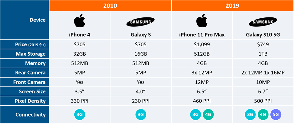 2010 devices versus 2019 devices in terms of price, storage, camera, etc.