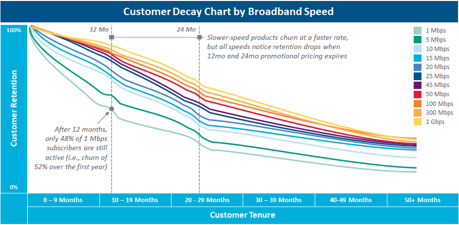 Customer decay chart by broadband speed