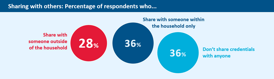 28% percent of respondents share with someone outside of the household