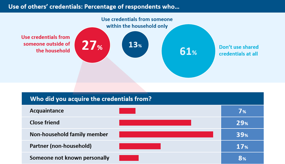 27% of respondents use credentials from someone outside of the household