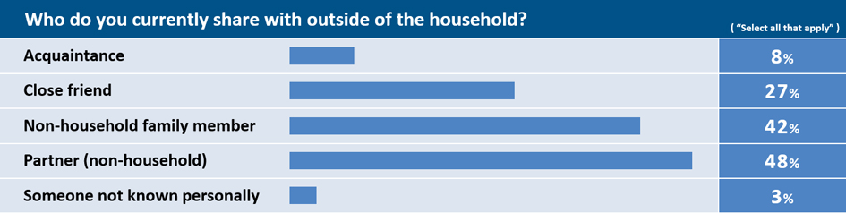 Who do you currently share with outside of the household?