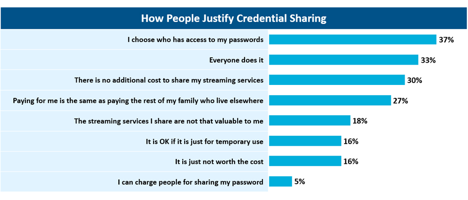 Chart showing how people justify credential sharing
