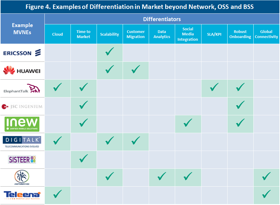 Examples of Differentiation in Market beyond Network, OSS, and BSS