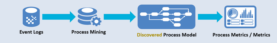 Process discovery