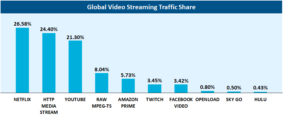 Global video streaming traffic share