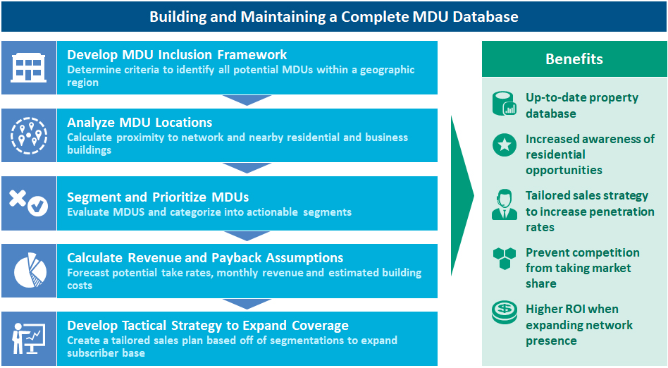 Steps for building and maintaining a complete MDU database