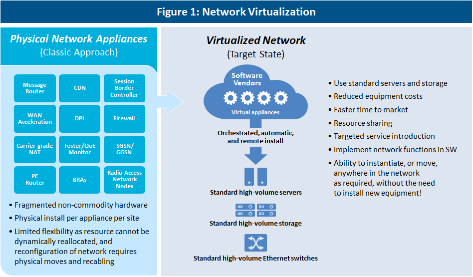 Network virtualization