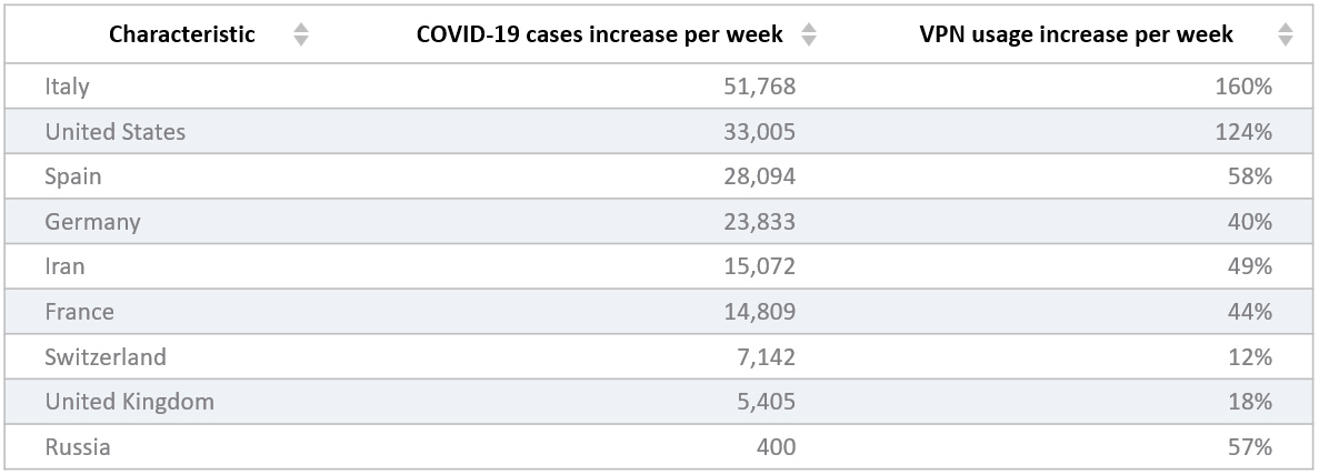 Table comparing 9 countries and their COVID case increases versus VPN usage increases