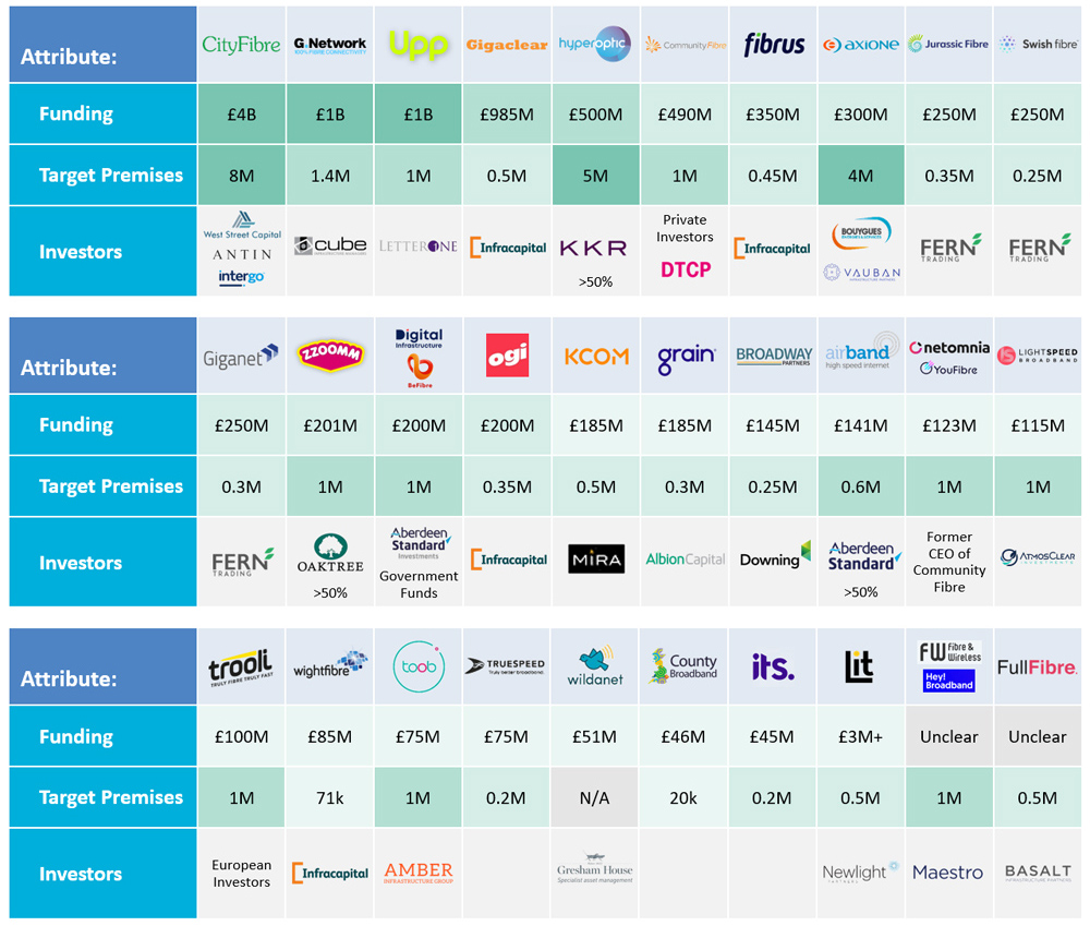 Comparison of companies by funding, target premises, and investors