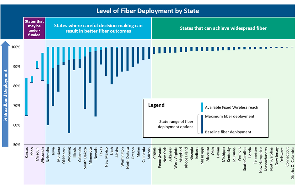 Chart showing which states may be underfunded, which states should make careful decisions about funding, and which states that achieve widespread fiber deployment