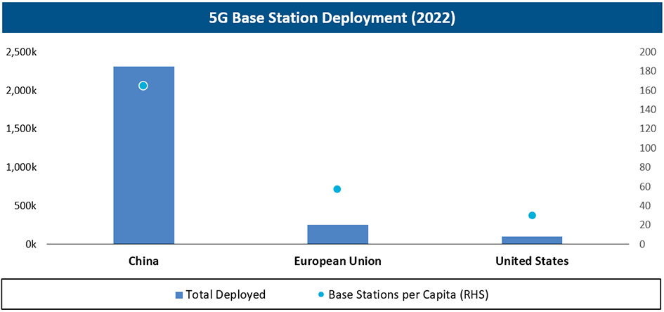 Column chart showing China's large number of 5G base stations deployed compared to the EU and the US