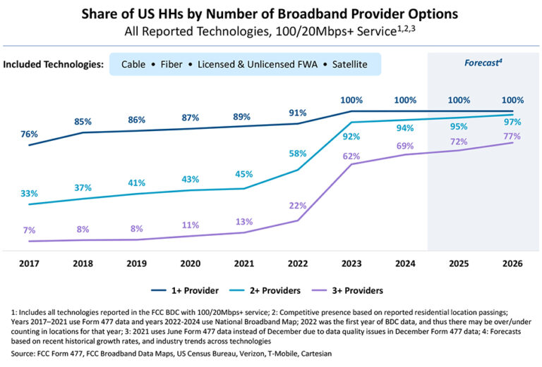 Broadband Competition: Analyzing the Broadband Provider Landscape
