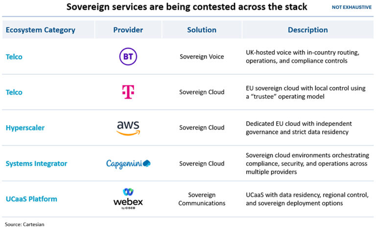 Sovereign Services: A Window of Opportunity for Telcos